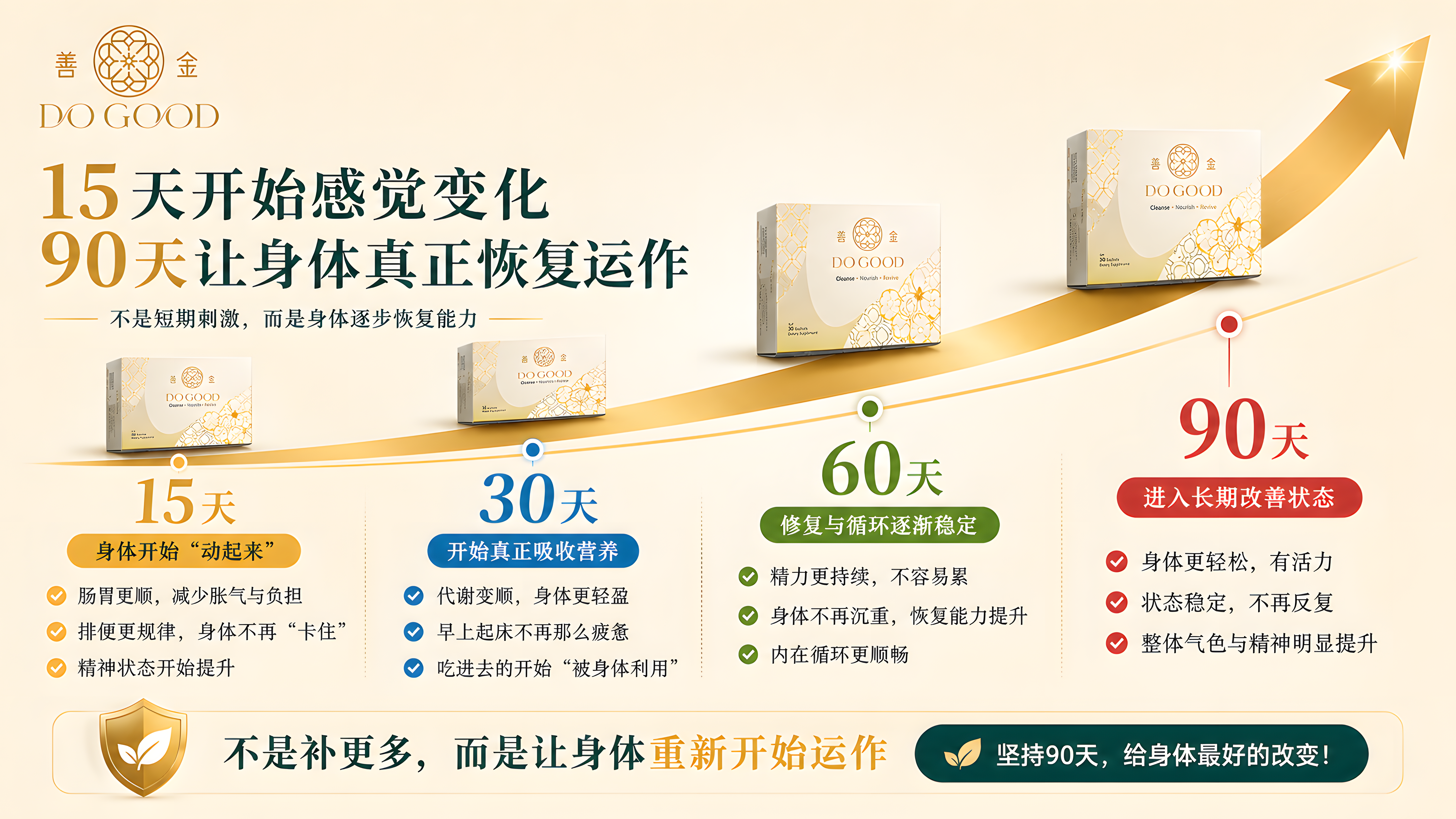 善金 Do Good 15天至90天产品调理路径