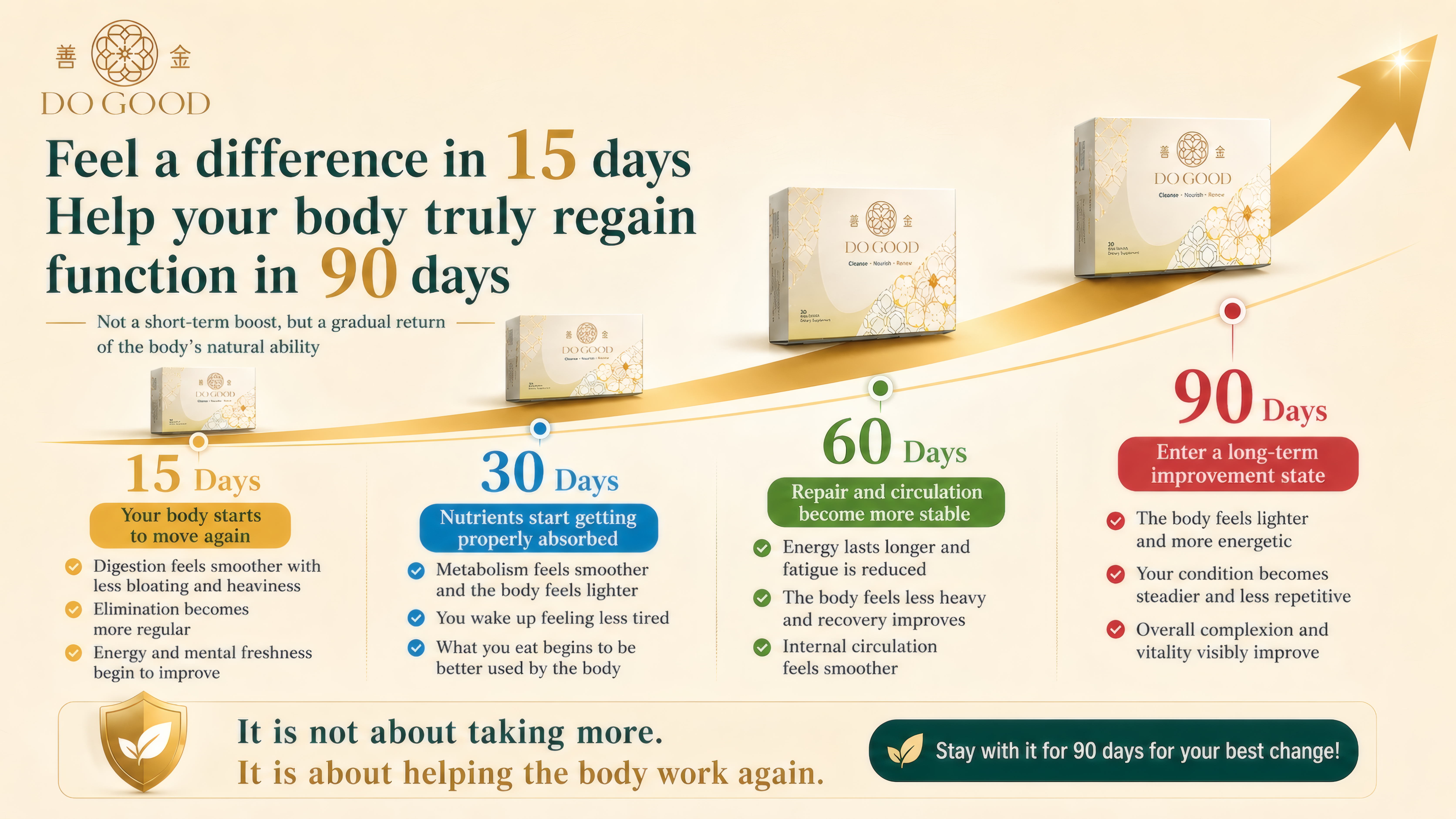 DoGood 15 to 90 days product improvement journey